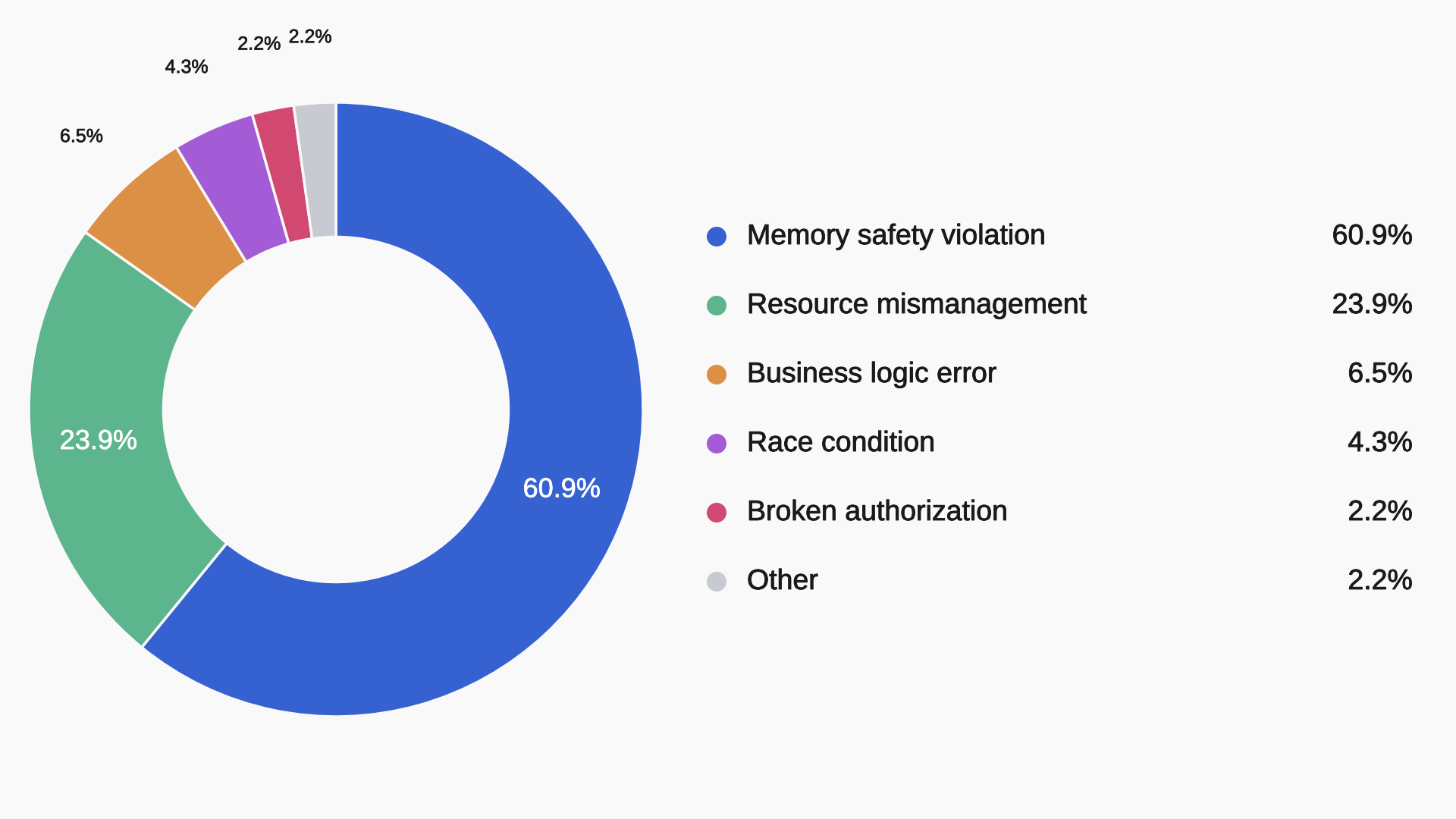 Memory-safety violations account for roughly 61% of the findings